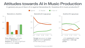 The Impact of Artificial Intelligence on the Music Industry